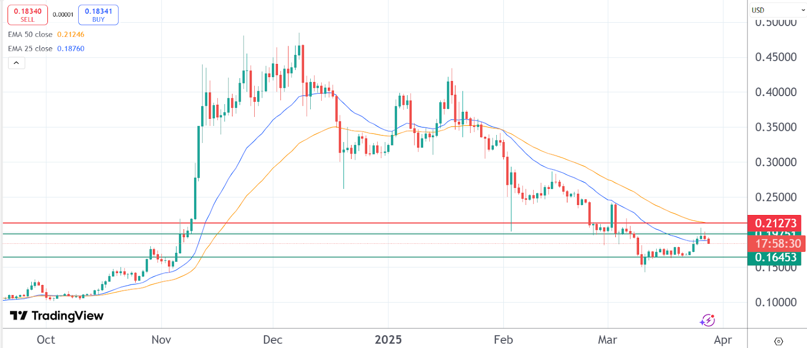 Dogecoin, XRP prices on edge as pro traders flock to PepeX