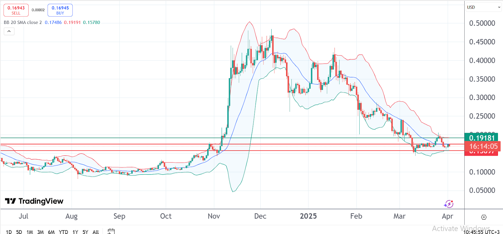 Dogecoin Price Chart