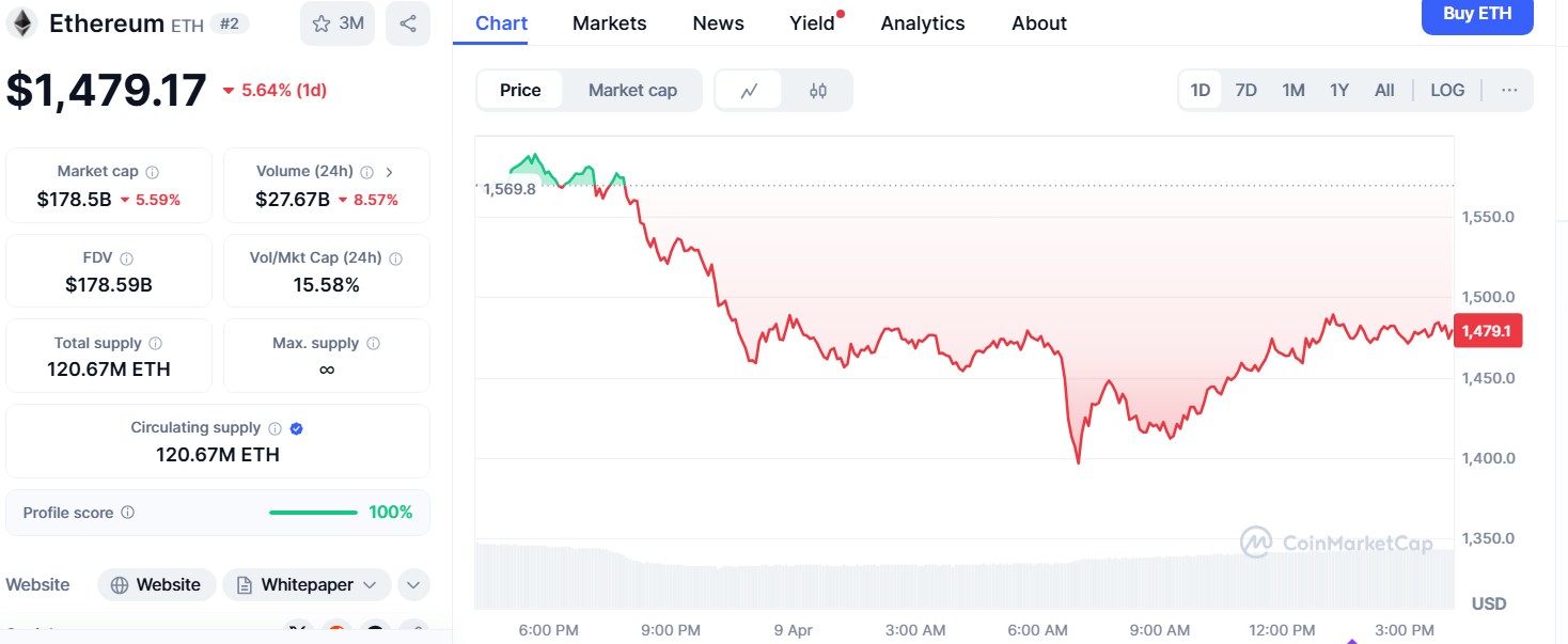 Ethereum drops 5% but signals rebound toward $7,000