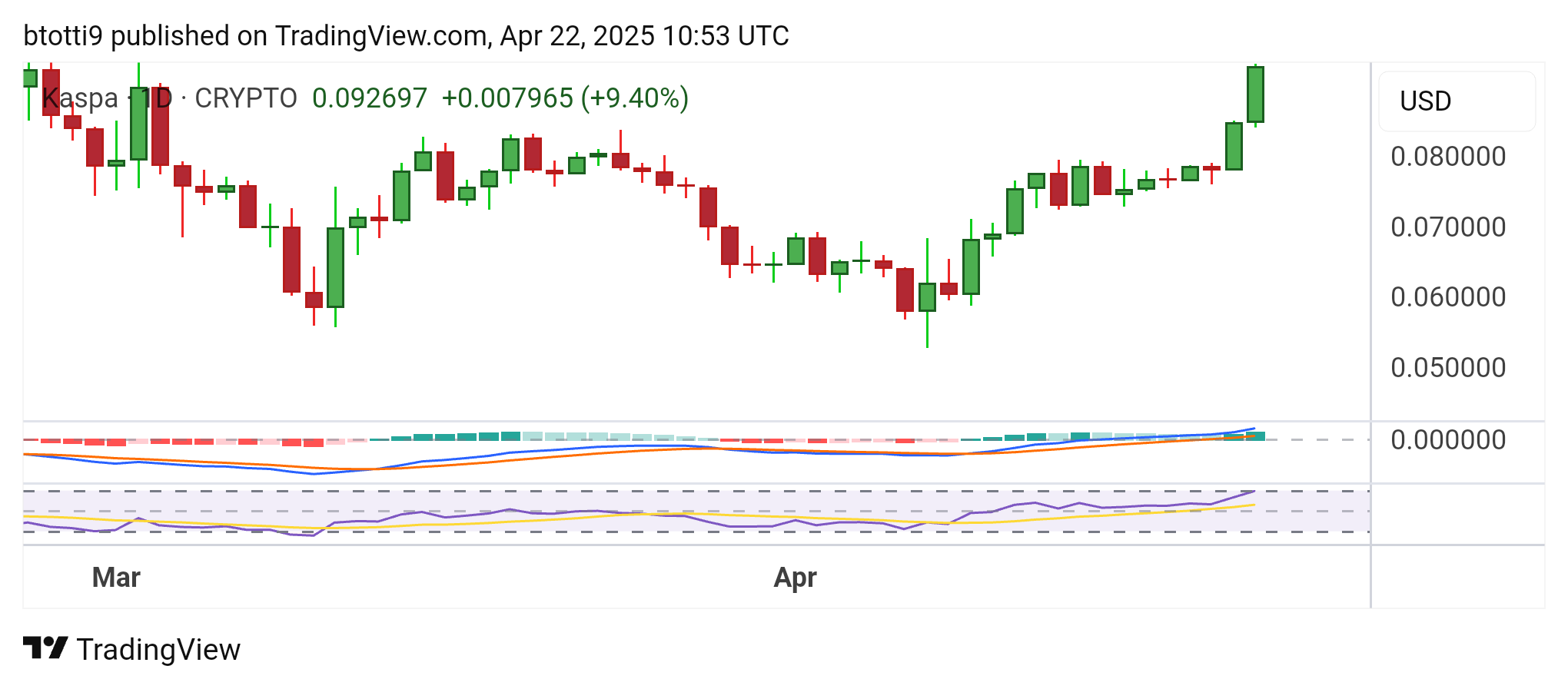 Kaspa (KAS) price jumps 13% to lead top gainers today