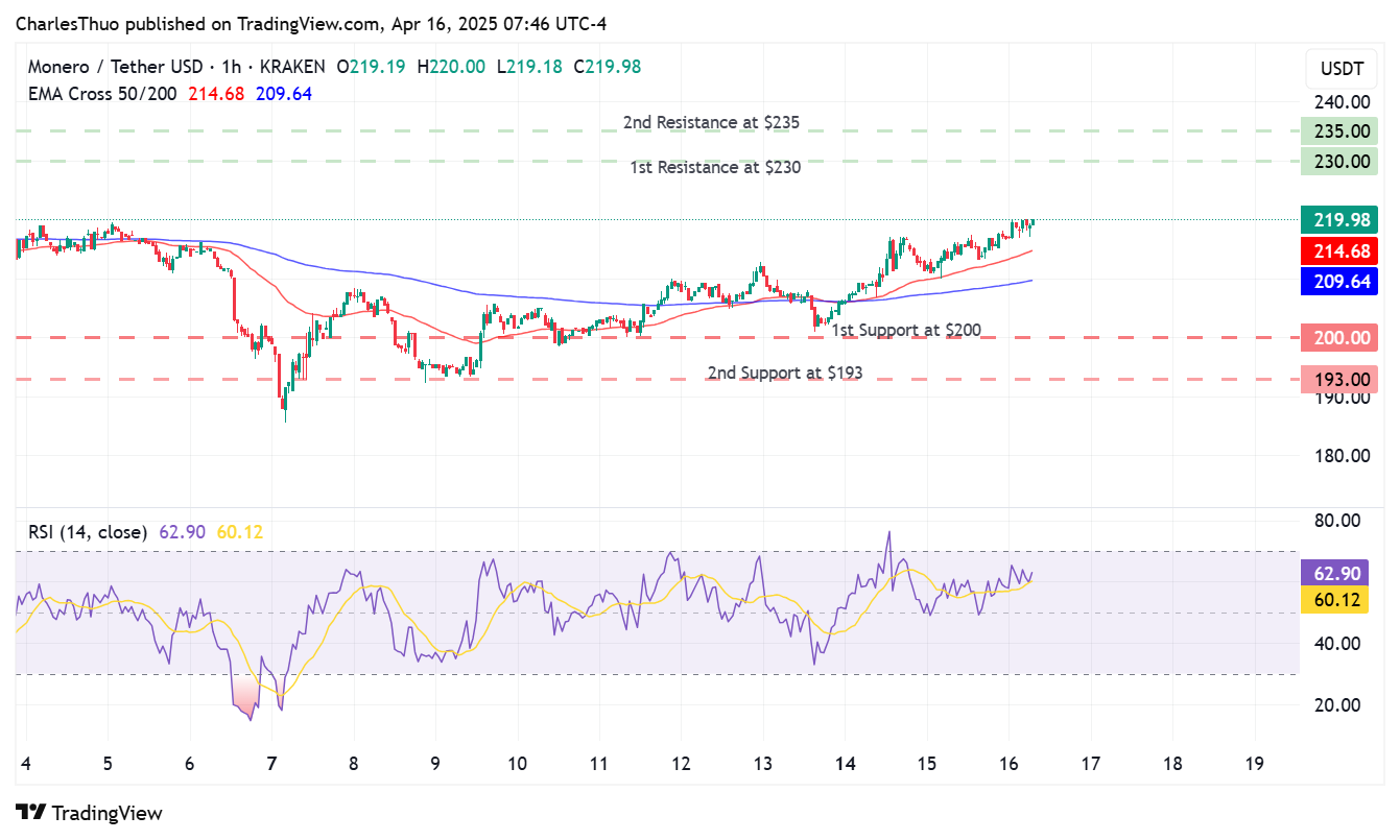 Monero price prediction