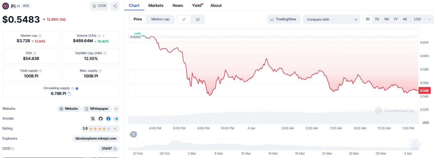 Pi Network token plunges 77% from peak, even as PiFest draws 1.8M users