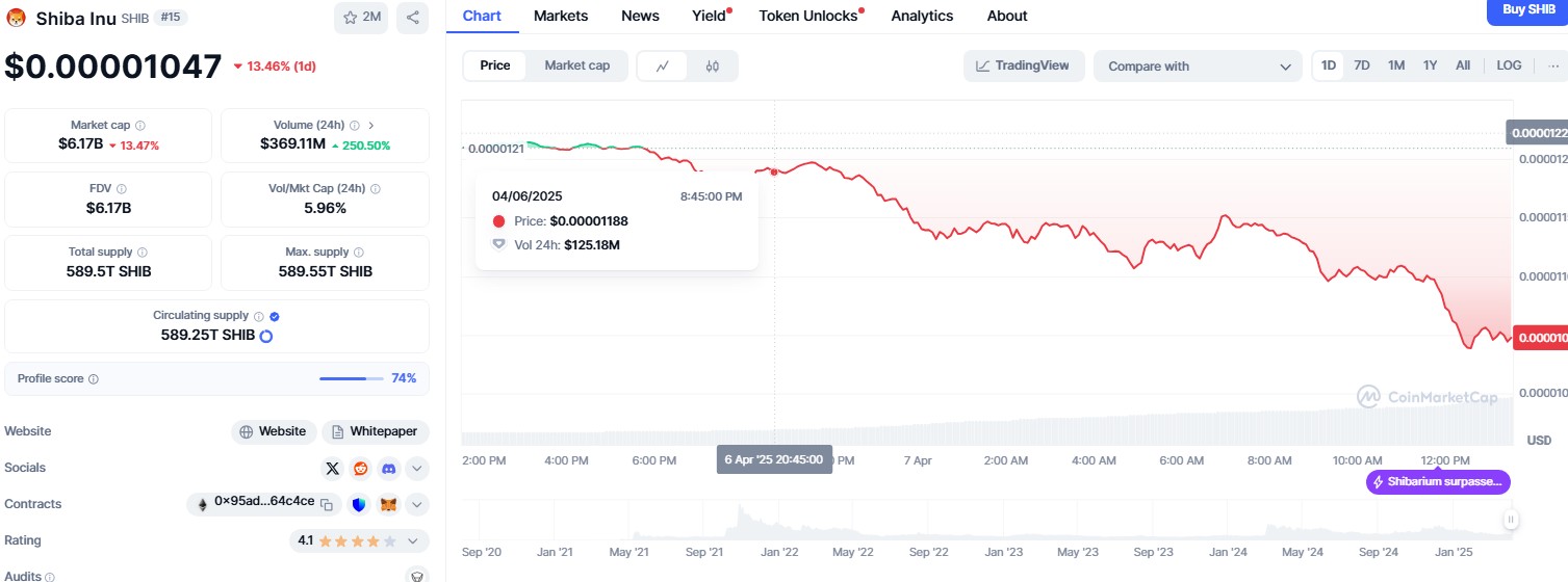 Shiba Inu plunges 86% from all-time high ahead of April 2025 events