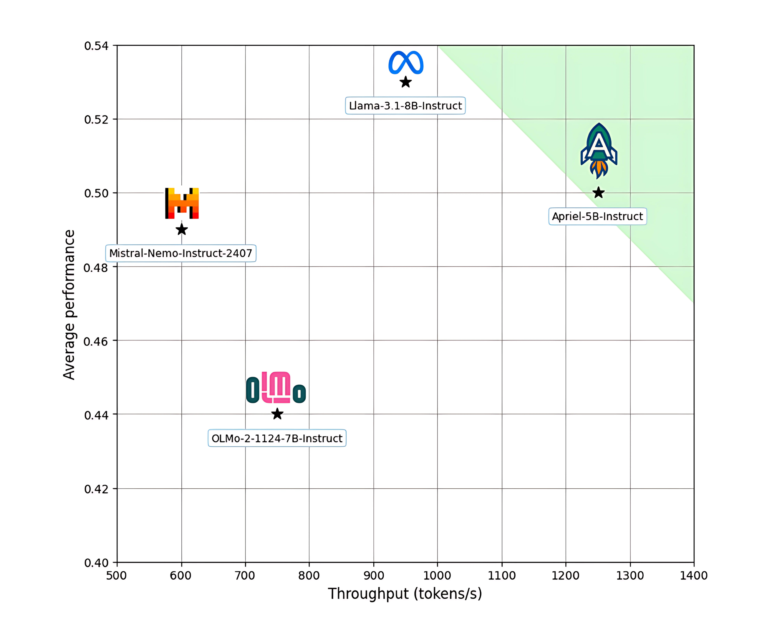 Small Models, Big Impact: ServiceNow AI Releases Apriel-5B to Outperform Larger LLMs with Fewer Resources
