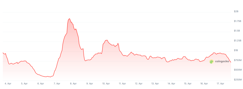 A graph showing trading volumes on the Bithumb crypto exchange over the past 14 days.