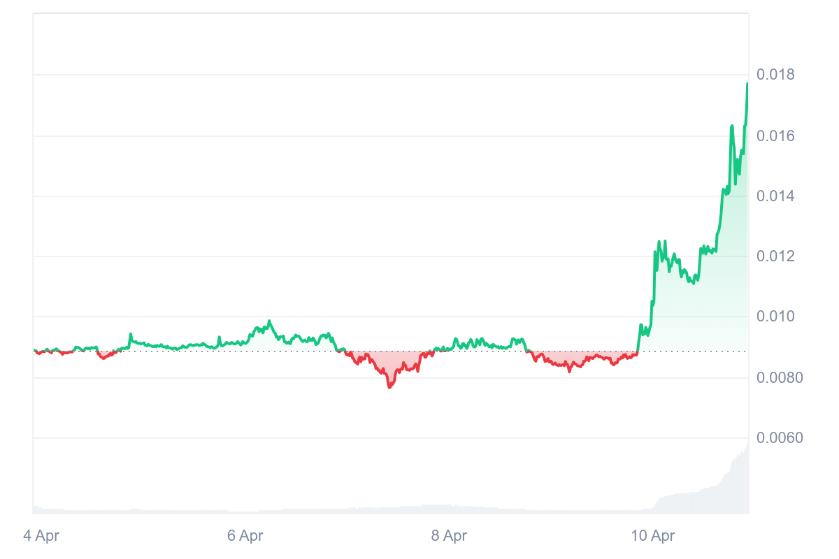 XCN defies Bitcoin and Ethereum slump with 97% spike