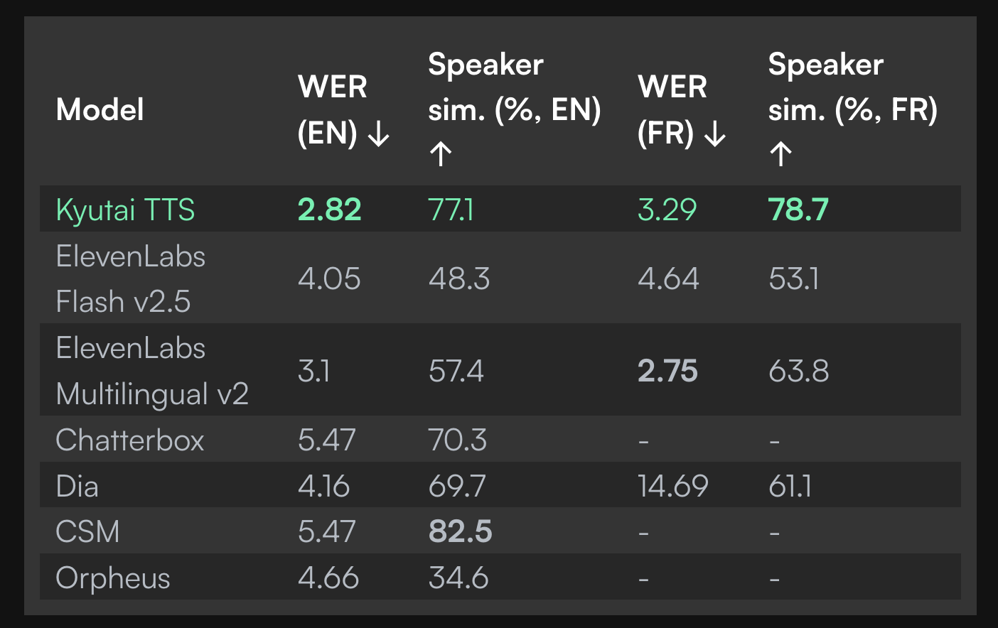 Kyutai Releases 2B Parameter Streaming Text-to-Speech TTS with 220ms Latency and 2.5M Hours of Training