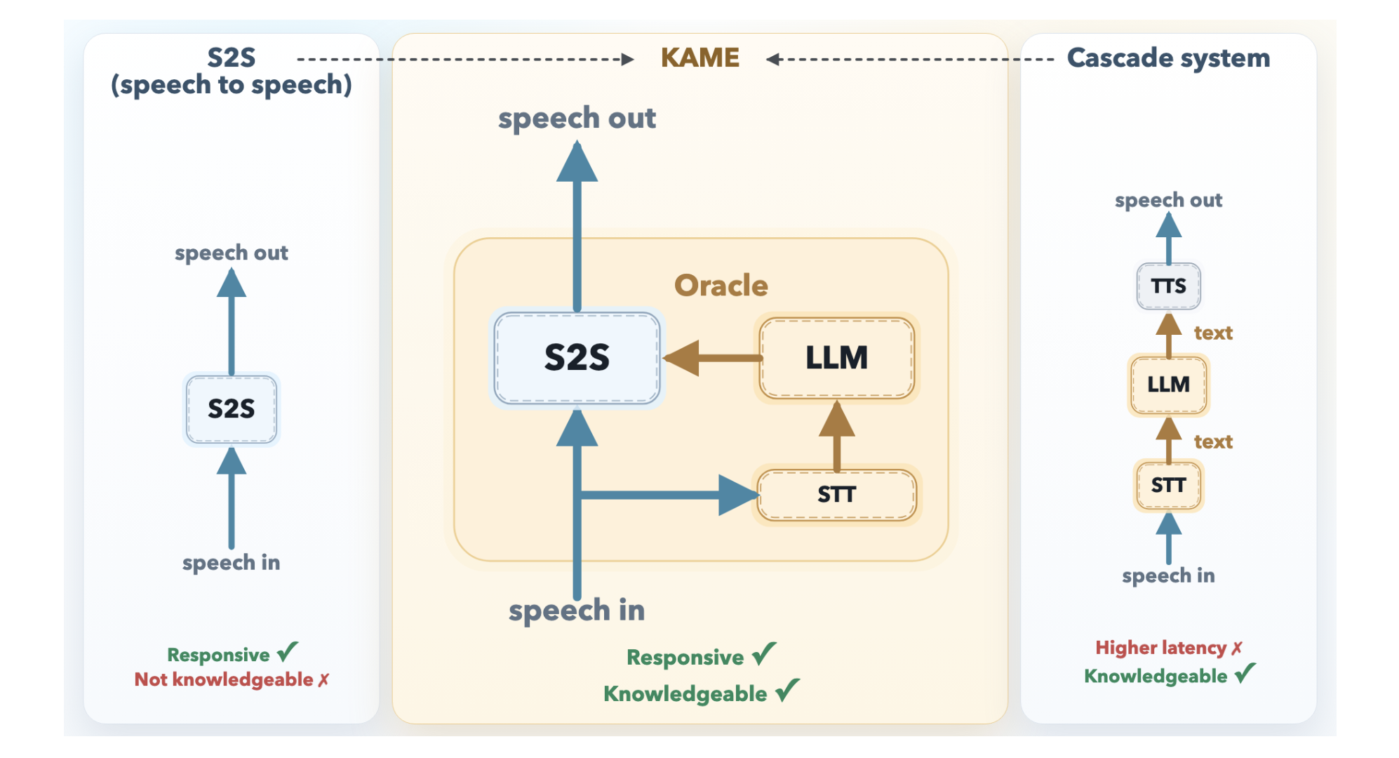 Sakana AI Introduces KAME: A Tandem Speech-to-Speech Architecture That Injects LLM Knowledge in Real Time