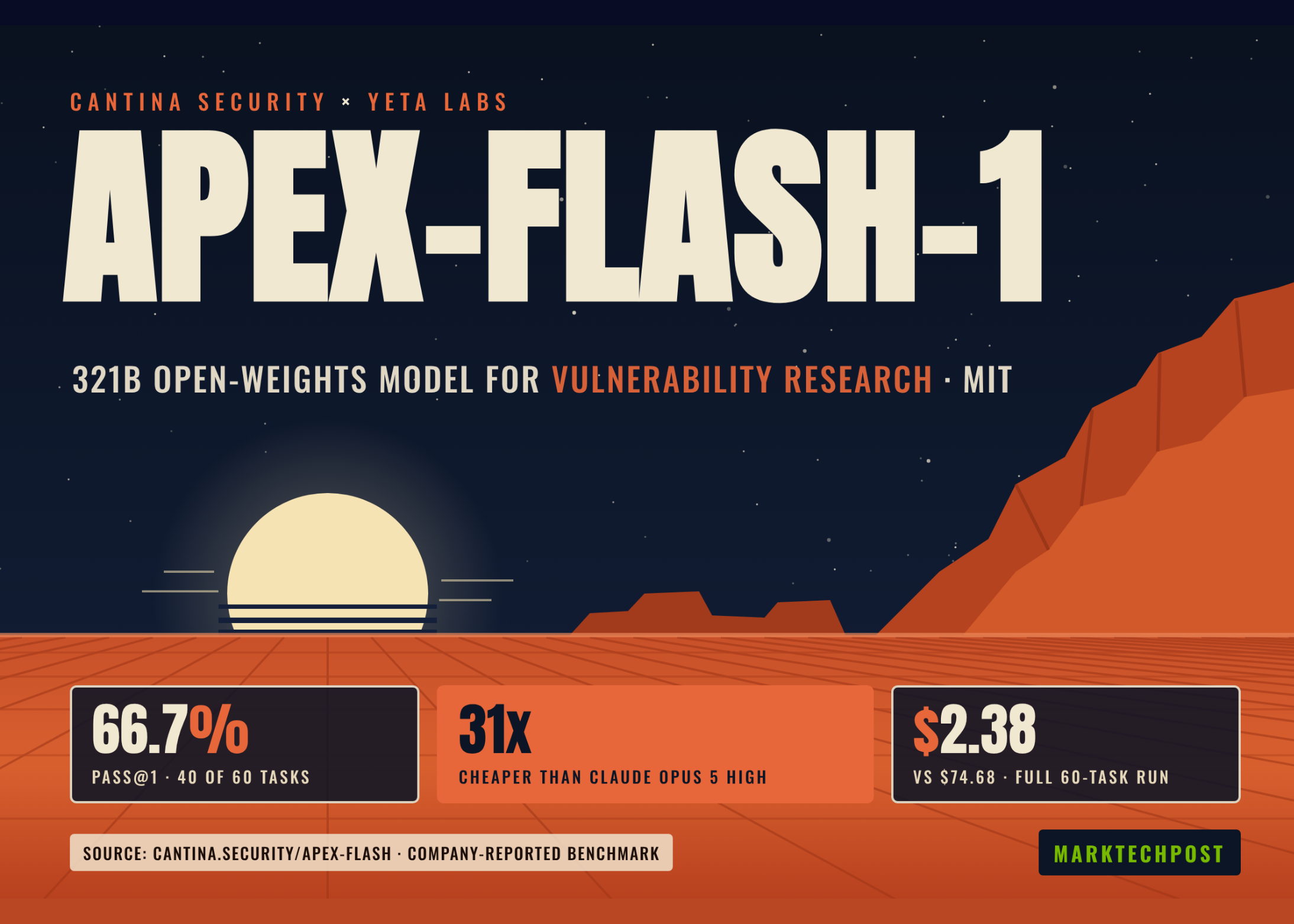 Can an Open Model Do Security Research? Cantina's apex-flash-1 Solves 40 of 60 Held-Out Bug Tasks